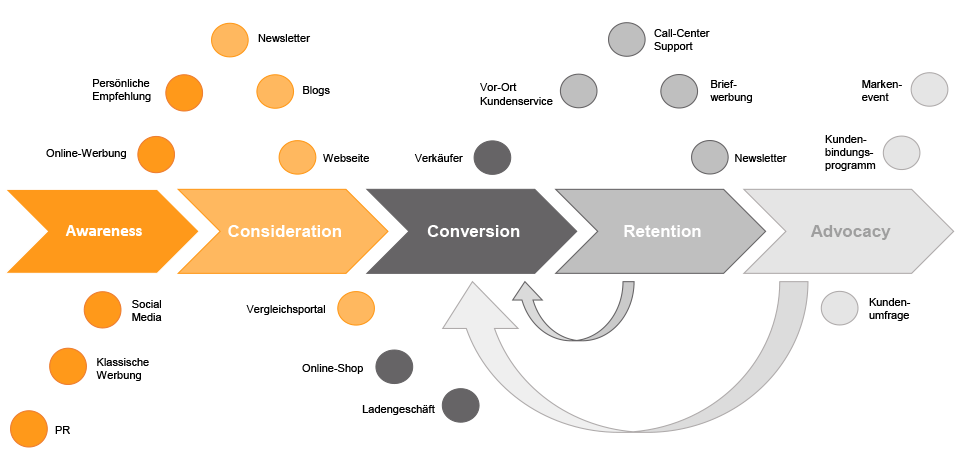 Customer journey giúp thương hiệu xác định nhu cầu của khách hàng trong từng giai đoạn khác nhau