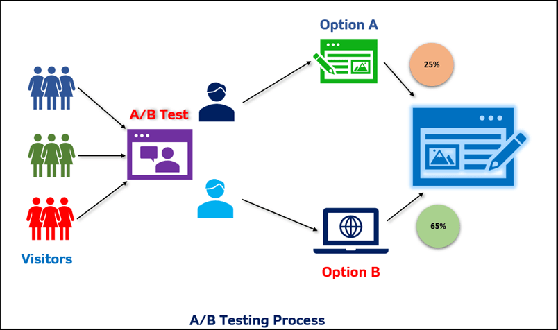 A/B Testing giúp thương hiệu triển khai hoạt động marketing hiệu quả