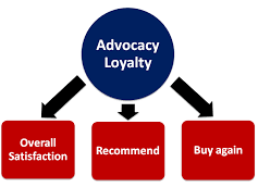 Mô hình được bổ sung giai đoạn Advocacy và Loyalty (Nguồn: Business Over Broadway)