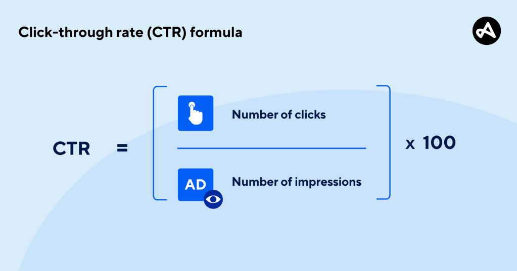 Một CTR cao thường cho thấy nội dung quảng cáo hấp dẫn và đúng đối tượng. Ảnh: Adjust